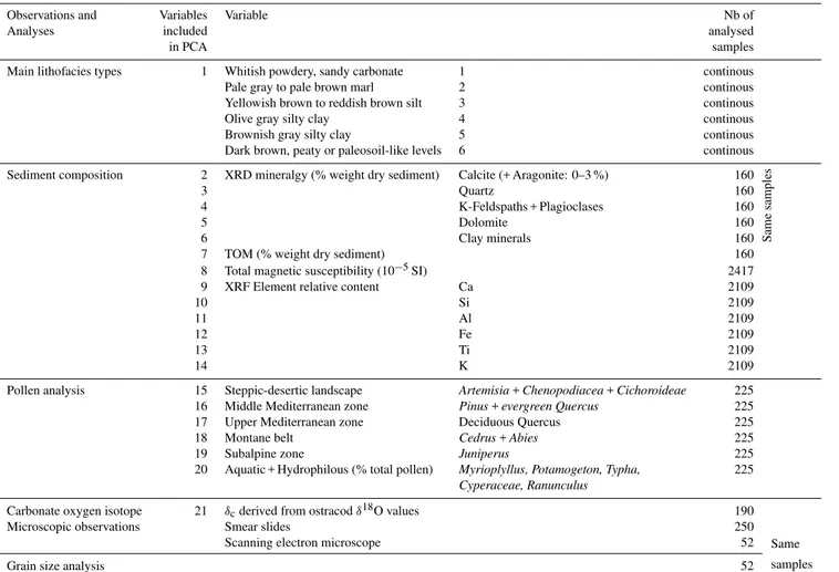 Table 2. Performed analyses on the upper 36 m of core YAM04-C’. Variables included in the PCA PM analysis (Fig