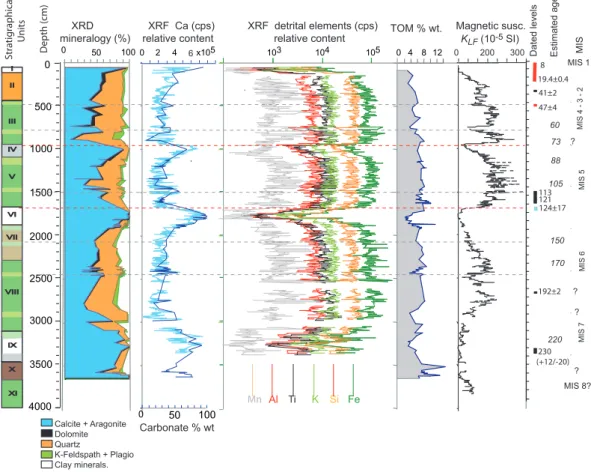 Fig. 5. Sedimentological data. Main proxies versus depth along the stratigraphical profile, after Develle et al