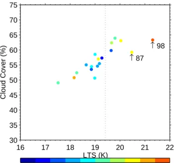 Fig. 12. Scatterplot of the area-averaged (70 ◦ –110 ◦ W, 10 ◦ –30 ◦ S) LTS versus adjusted low cloud amount for DJF season from 1983 to 2002, colored by the DJF mean ni˜no3.4 index, an indicator of ENSO defined as area-averaged (170 ◦ W–120 ◦ W, 5 ◦ S–5 ◦