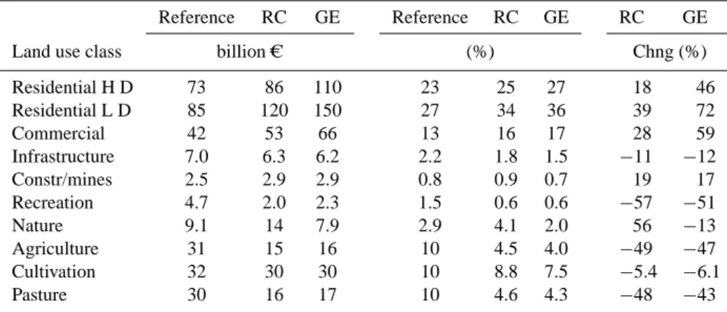Table 5. Expected damage for different land use categories in 2000 and 2030 (at 2000 prices).