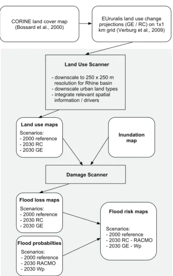 Fig. 2. Flowchart of the method used for estimating future flood risk.