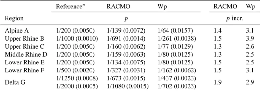 Table 2. Climate change scenarios for increased flooding probabilities in 2030. Flooding probabilities (per year) for the reference situation are estimated based on literature