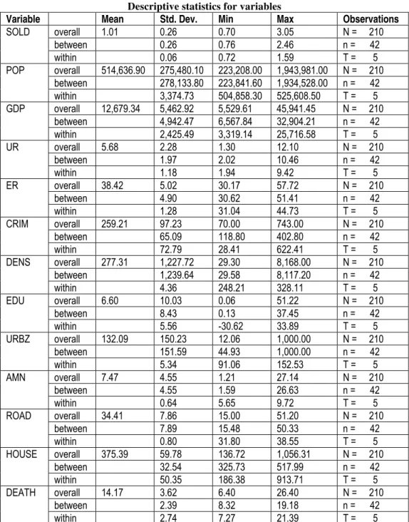 Table 2  Descriptive statistics for variables 