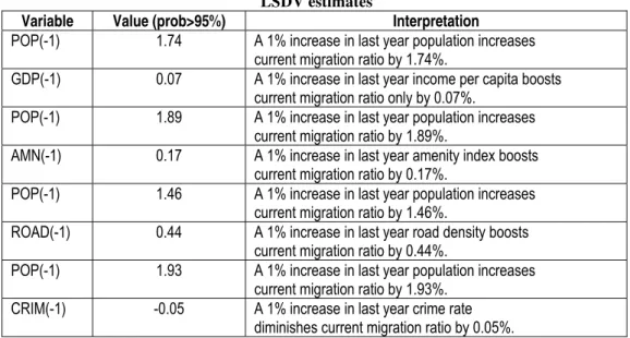 Table 3   LSDV estimates 