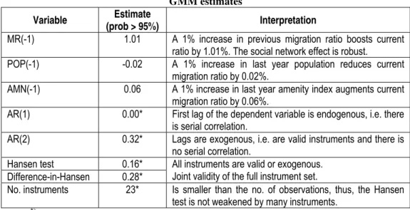 Table 4  GMM estimates 