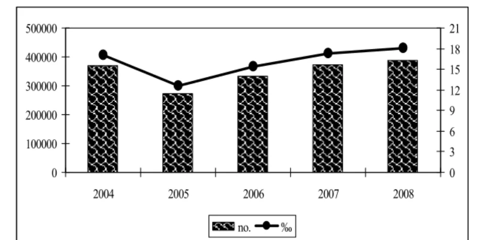 Figure 1. Gross migration (no. of migrants and rates) 
