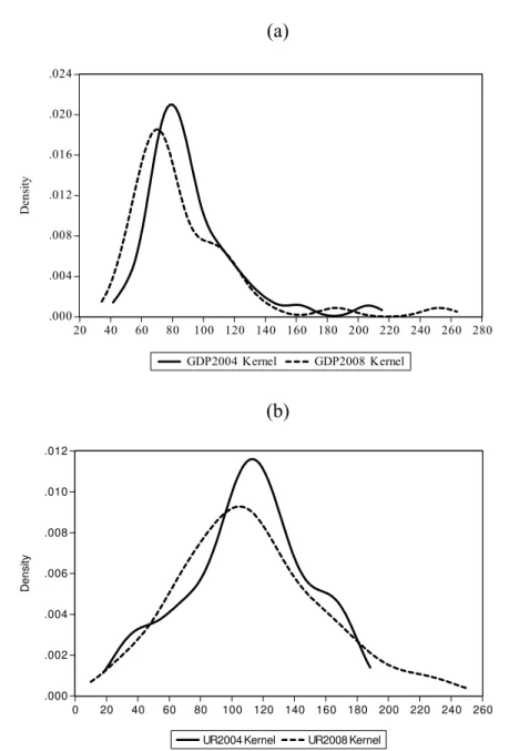 Figure 3. Kernel density distributions of (a) GDP per capita and (b) unemployment rate 