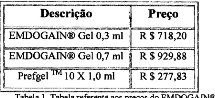 Tabela  1.  Tabela referente aos  pregos  do  EMDOGAIN® 