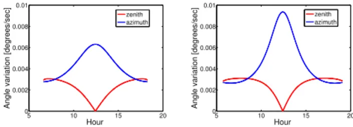 Fig. 4. Azimuth and zenith absolute Sun variations per second at the Valladolid site during the winter on the left, and during the summer on the right.