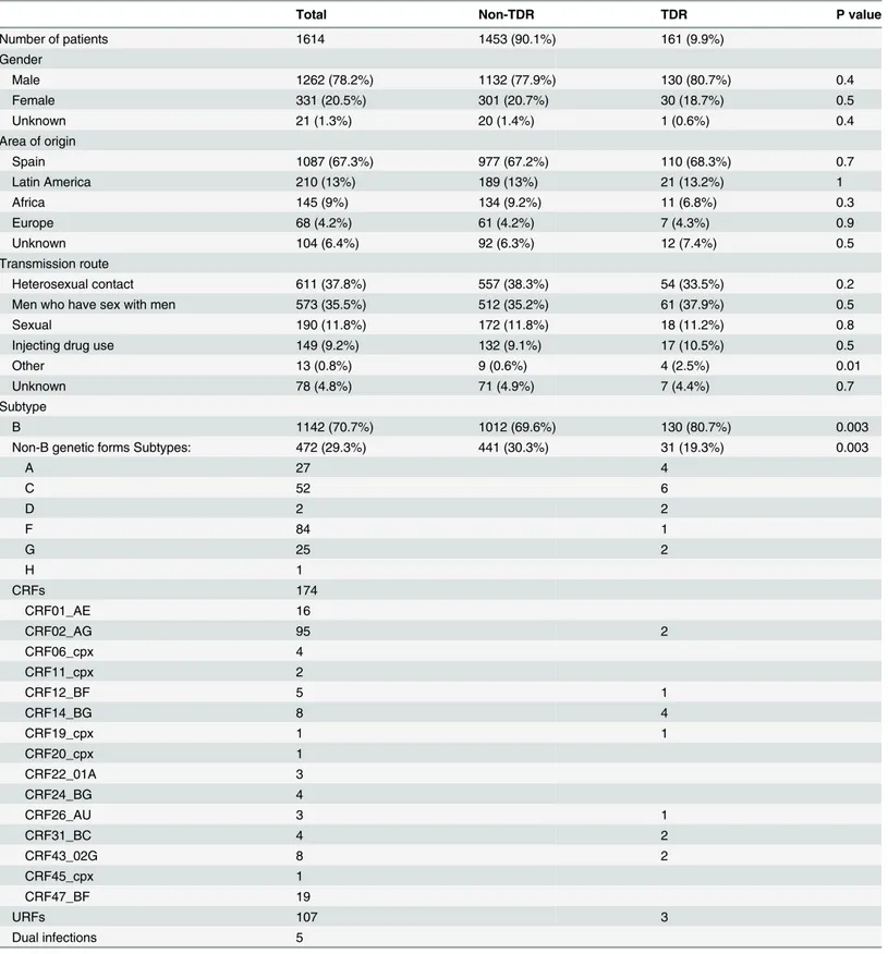Table 1. Epidemiological characteristics of the study population and distribution of HIV-1 genetic forms.