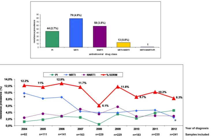 Fig 1. Prevalence and time trends of surveillance drug resistance mutations in antiretroviral drug-naive patients who were newly diagnosed of HIV-1 infection from January 2004 through December 2012 in 12 hospitals of the Public Health Service of two region