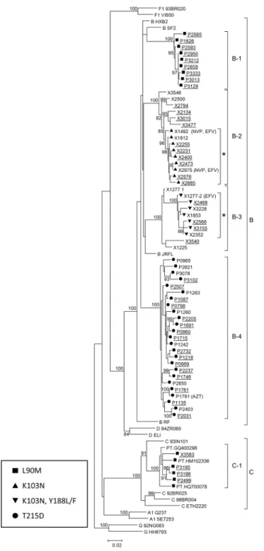 Fig 2. Maximum likelihood phylogenetic tree representing the five TC with TDR mutations, which are still growing, that is including newly diagnosed patients