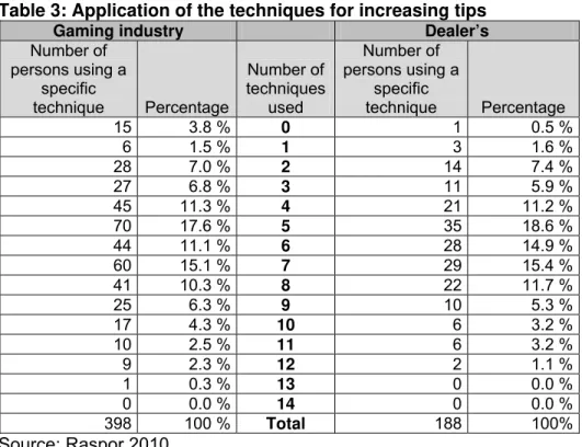 Table 3: Application of the techniques for increasing tips 