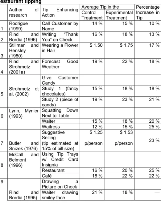 Table 1: Summary of experiments and quasi-experiments on  restaurant tipping  