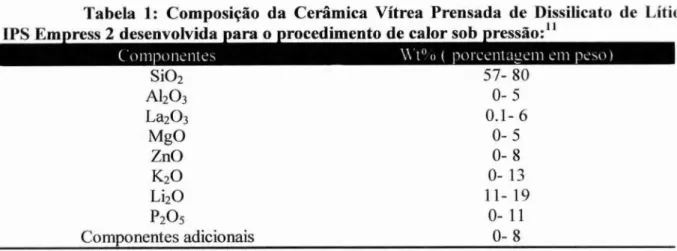 Tabela  1:  Composição da   Cerâmica 
