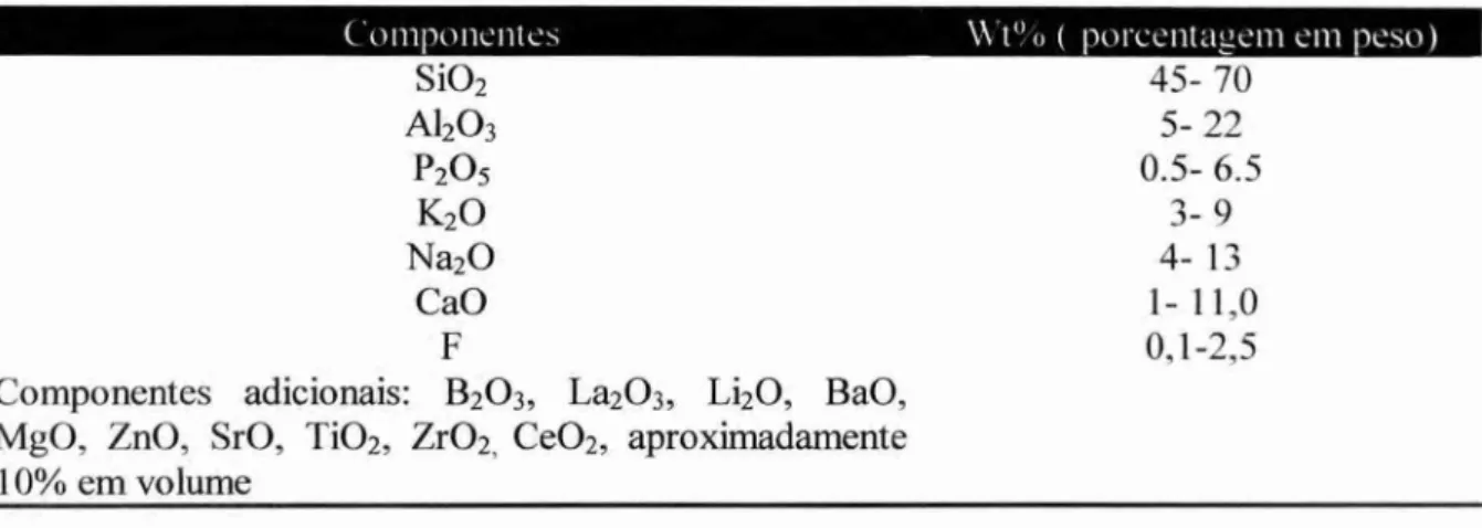 Tabela  2: Composição  da  Cerâmica Vítrea   Apatita   IFS Empress  2  desenvolvida  para a  classificação  da  Cerâmica Vítrea  Sintetizada: 