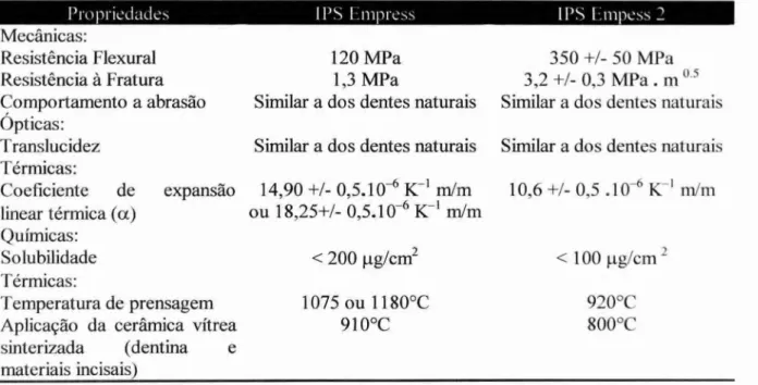 Tabela 3: Propriedades da   Cerâmica Vítrea   Prensada IPS Empress  comparadas com aquelas da   Cerâmica Vítrea   IPS Empress 2: 