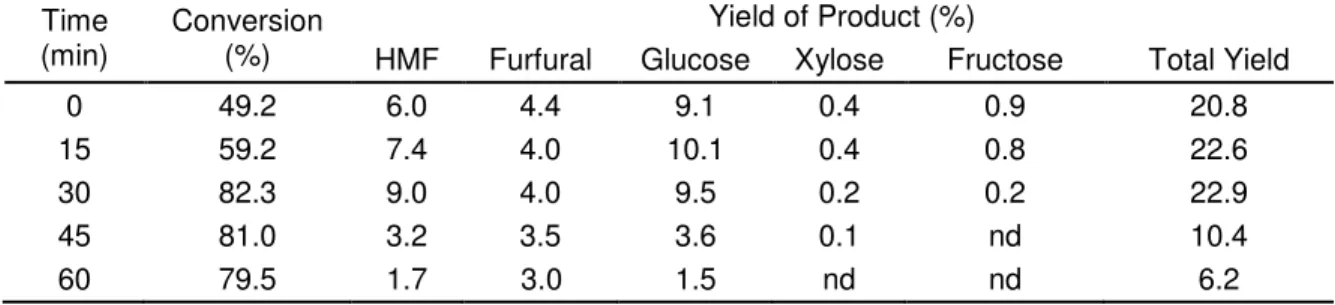 Fig. 7. Effect of reaction time on conversion and HMF and furfural yields at a temperature of 220  o C with a 10% dosage of SO 4