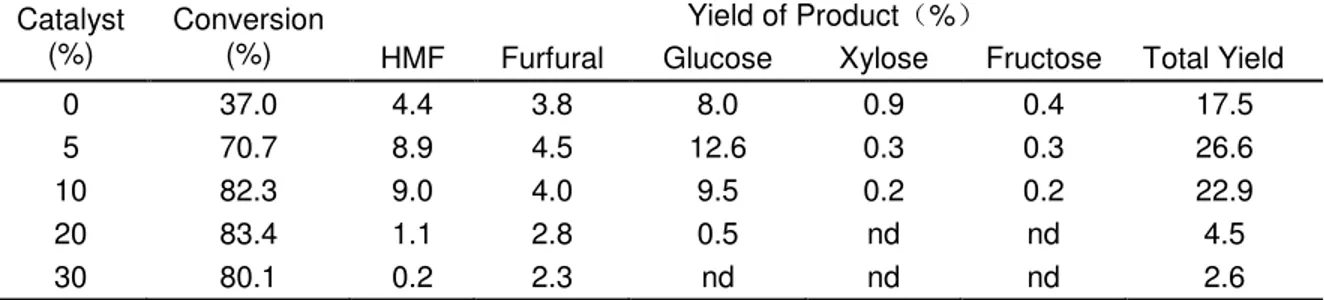 Table 4.  The Conversion and HMF, Furfural, and Sugars Yields with Different  Dosages of Catalyst  Catalyst  (%)  Conversion (%)  Yield of Product %