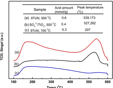 Fig. 3.  NH 3 -TPD profiles and the corresponding results of acid amount for catalyst 