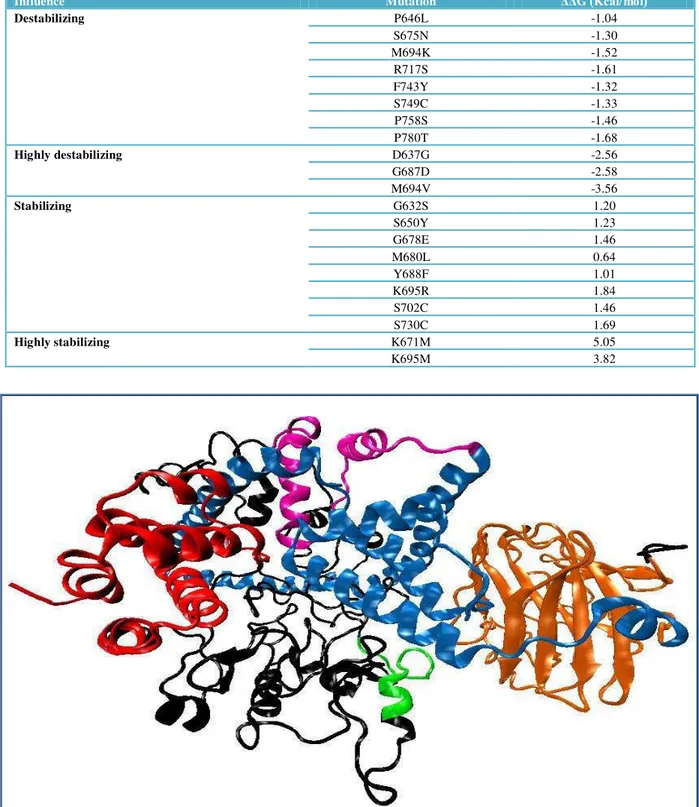 Table 1 Influence of mutations on the stability of pyrin tertiary structure. 