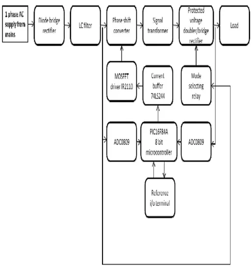 Fig 14. Block diagram of Hardware Implementation process 