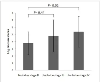 Figure 1. The lower extremity arterial calcium scores in peripheral artery disease patients with different Fontaine stages.