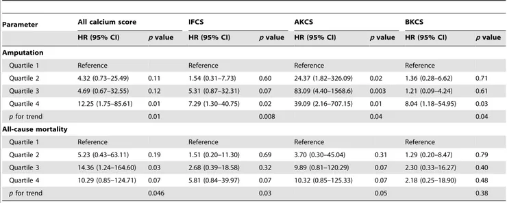 Table 3. Multivariate Cox proportional hazards analyses of calcium scores for lower extremity amputation and all-cause mortality.