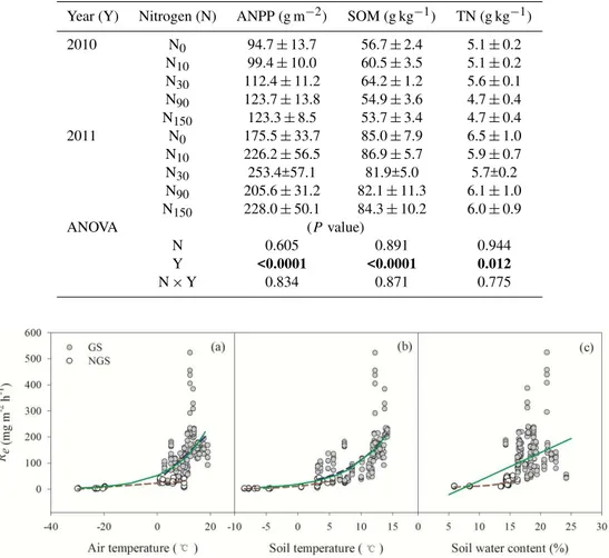 Table 1. Effects of nitrogen (N), year (Y) and their interaction on aboveground net primary productivity (ANPP), soil organic matter (SOM) and total nitrogen (TN) in topsoil (0–30 cm) (Mean ± SD).