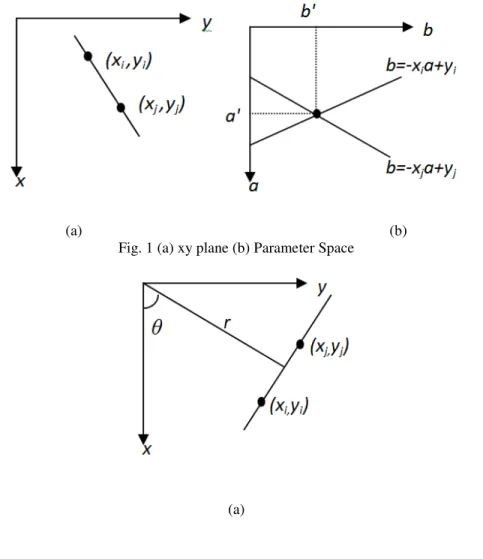 Fig. 1 (a) xy plane (b) Parameter Space 