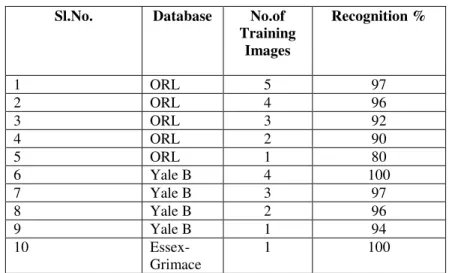 Table 2.Comparison with other  transform based algorithms for single training image 