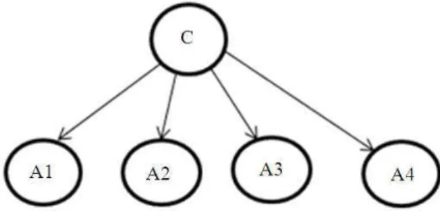 Fig. 1. Graphic structure of a naïve Bayesian network 