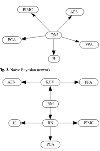 Fig. 3. Naïve Bayesian network 