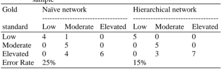 Table  2  presents  test  results  for  a  sample  of  20  patients, in  which node classification classes are labeled 