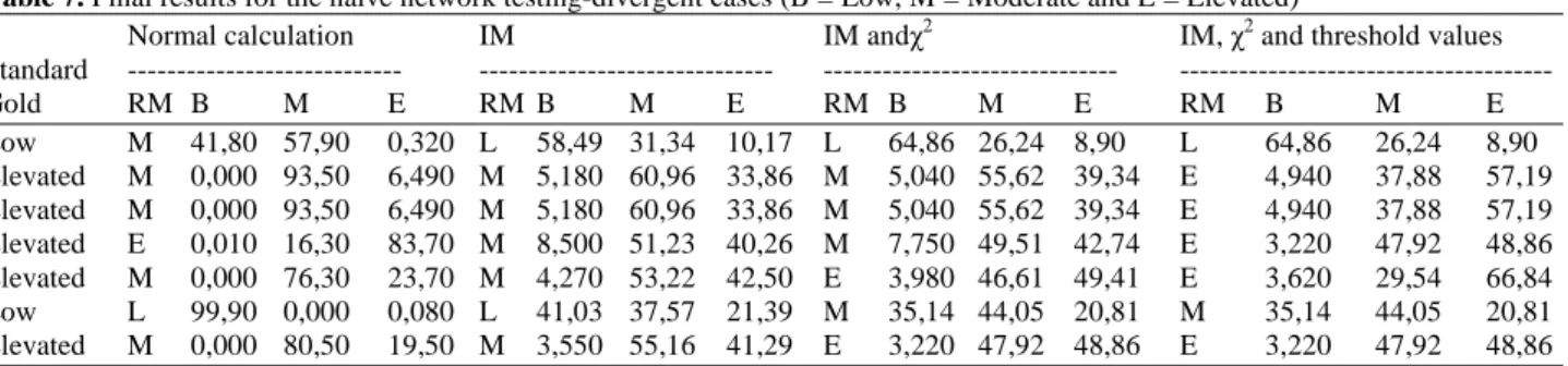 Table 7. Final results for the naïve network testing-divergent cases (B = Low, M = Moderate and E = Elevated) 