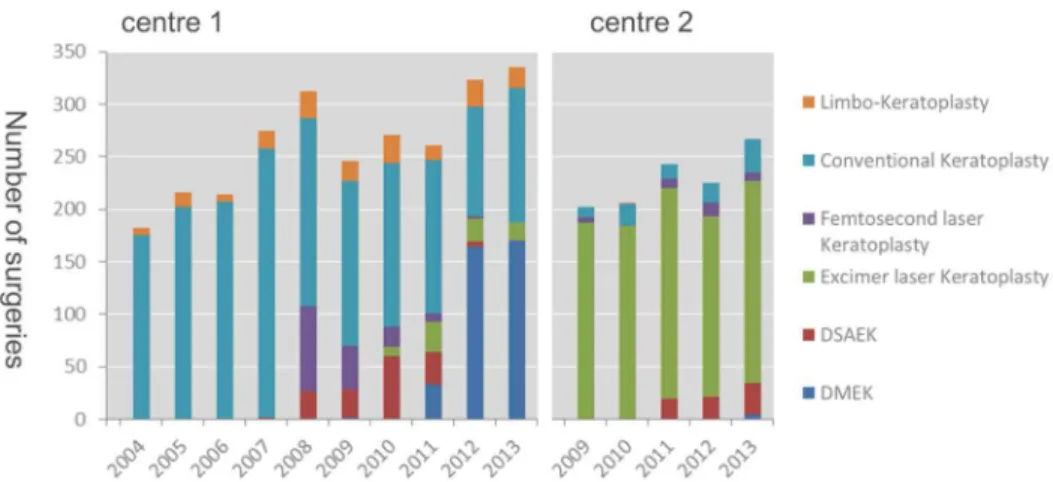 Figure 2. Total number of keratoplasties in both centers.