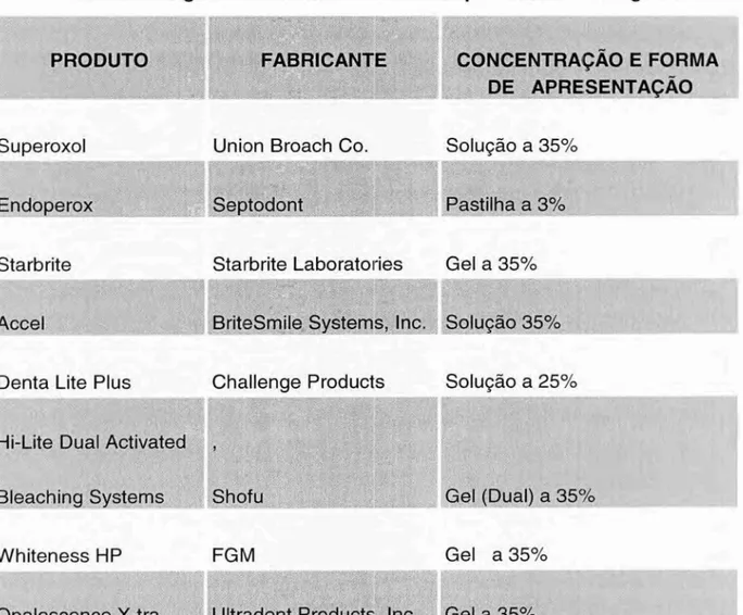 TABELA 1 -  Agentes clareadores  a base de peróxido  de hidrogênio 