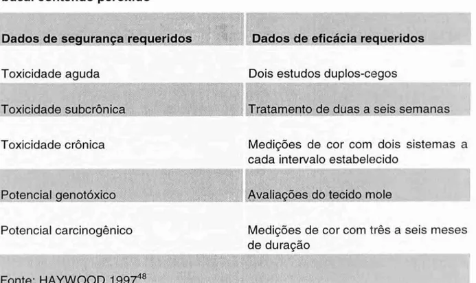 Tabela 2 - Orientações da ADA para a aceitação dos produtos para higiene  bucal contendo peróxido 