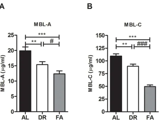 Fig 2. Serum MBL-A and-C concentrations after DR and FA. A) MBL-A concentrations were reduced after DR (15.4 μg/ml) and FA (12.4 μg/ml) as compared to AL fed mice (19.9 μg/ml)