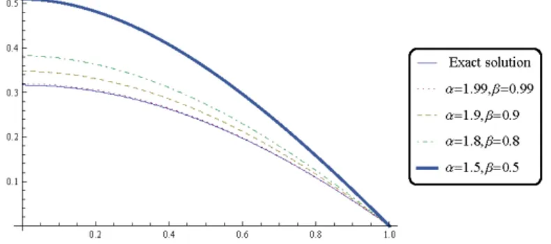 Figure 1: Comparison of the behavior of y(x) for m = 15, with exact solution, for Example 5.1.