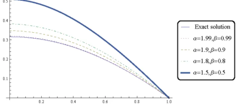 Figure 1: Comparison of the behavior of y(x) for m = 15, with exact solution, for Example 5.1.