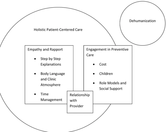 Fig 1. Relationship between dehumanization and the elements of holistic patient care based on content analysis of interview themes.