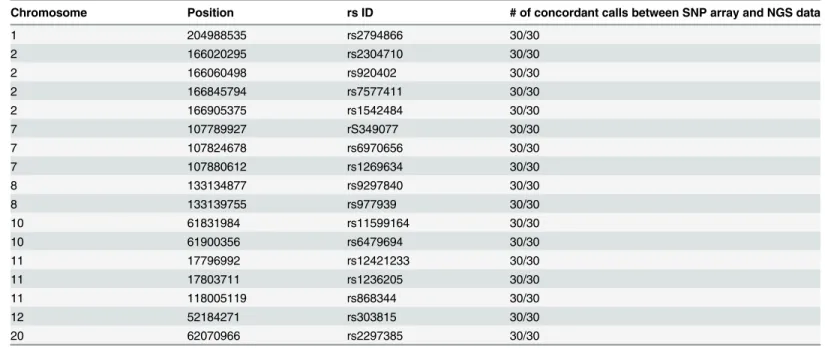 Table 2. Overview of SNPs shared by the targeted enrichment sequencing data and the array data.
