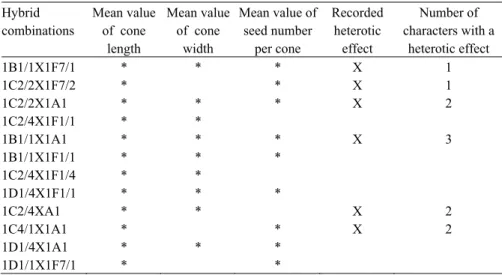 Table 1. Hybrid combinations characterised by the highest mean values of cone  morphometric characters and heterotic effect 