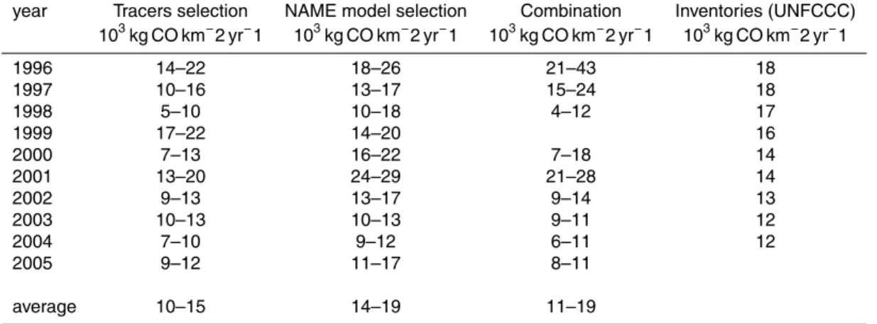 Table 6. CO fluxes for Europe region computed using two data selections (units are 10 3 kg CO km −2 yr −1 ).