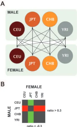 Table 1. Combined results of Copy Number Variant (CNV) changes in HapMap populations using genome-wide aCGH platforms.