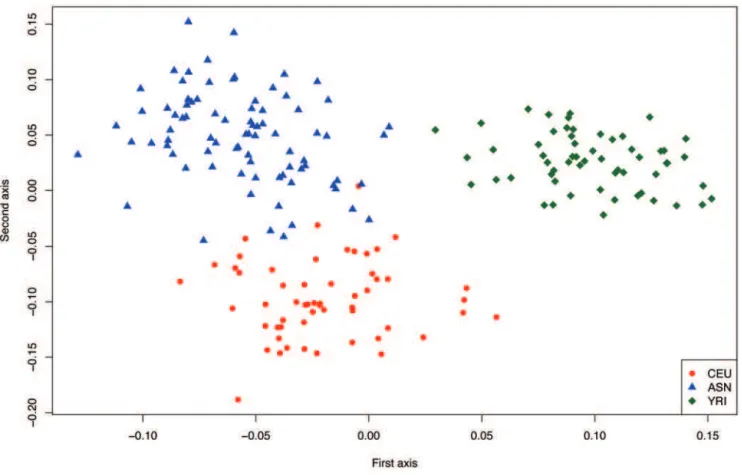 Figure 2. Principal component analysis of MLPA data in HapMap populations. We decomposed the genetic variation within MLPA- MLPA-estimated copy number into the first two principal axes [56], plotted each data point, and colored them according to the popula