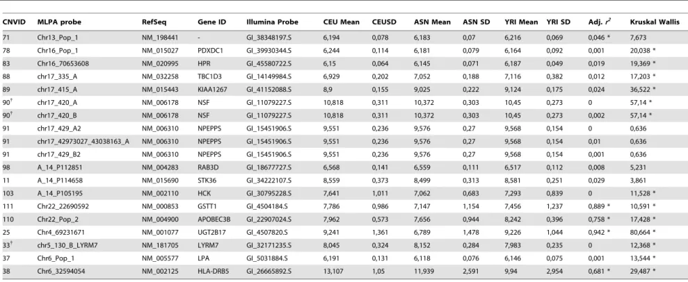 Table 3. Expression differences in lymphoblastoid cell lines from HapMap samples and correlation with copy number at CNV loci.