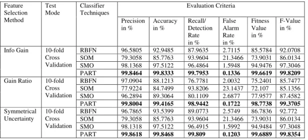 Table 4. Comparison of four ANN based classifiers using Entropy based feature selection