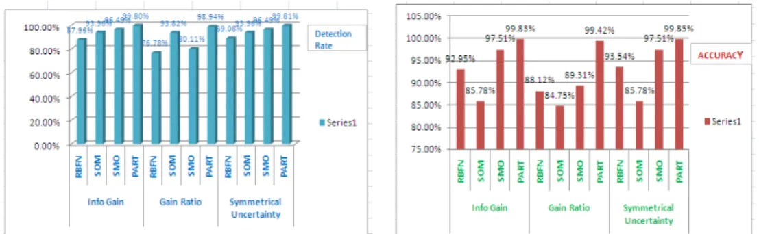 Figure 7.Comparison of false alarm rate among theclassifiersFigure 8. Comparison of precision among the classifiers